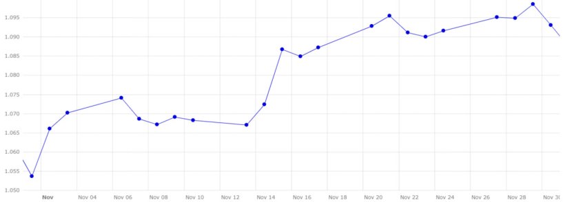 Grafico 4. Evoluzione del tasso di cambio euro/dollaro nel mese di novembre (fonte: Banca Centrale Europea).