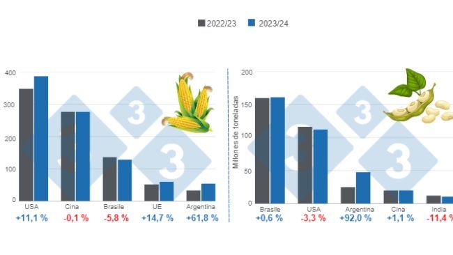 Grafico 1. Proiezione dei raccolti per i principali produttori mondiali di mais e soia - Campagna 2023/24 rispetto al ciclo 2022/23. Preparato dal Dipartimento di Economia e Market Intelligence con dati FAS – USDA.