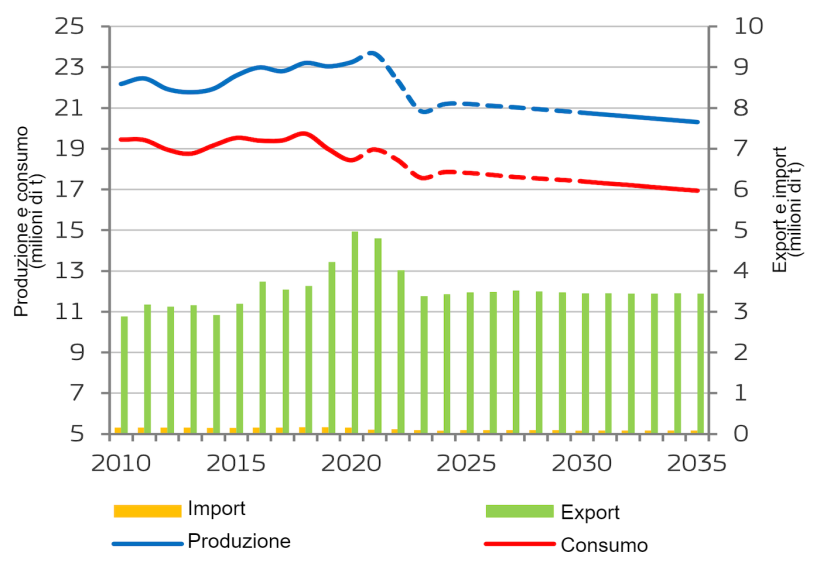 Equilibrio del mercato della carne suina nell'UE. Fonte: Commissione Europea.