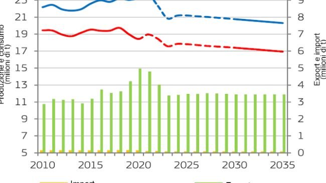 Equilibrio del mercato della carne suina nell'UE. Fonte: Commissione Europea.