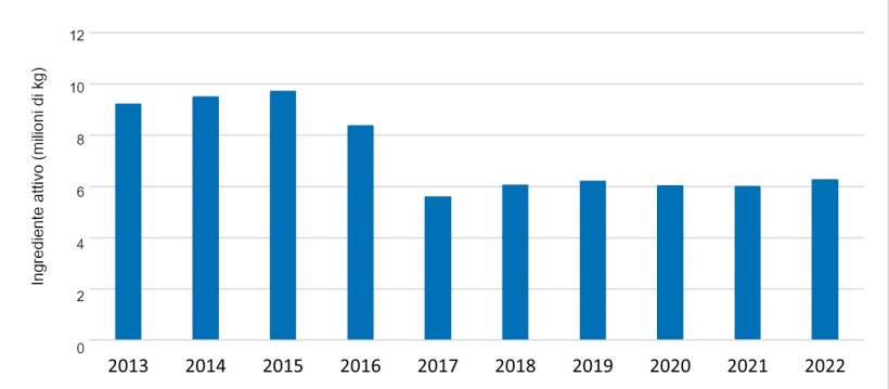 Vendite e distribuzione sul mercato interno di farmaci antimicrobici approvati per l'uso negli animali destinati alla produzione alimentare 2013-2022. 2013-2022. Fonte: FDA.
