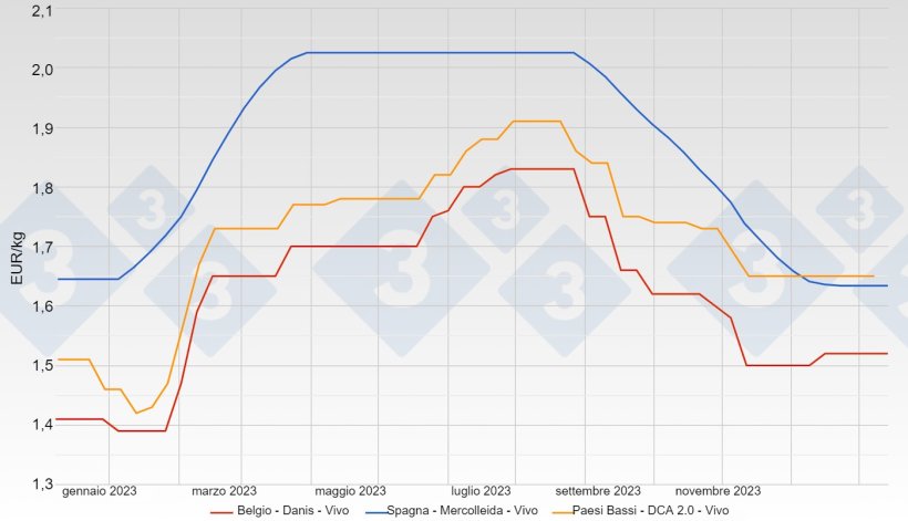 Grafico 1. Evoluzione del prezzo del suino (€ kg/a peso vivo) in Spagna, Paesi Bassi e Belgio nel 2023
