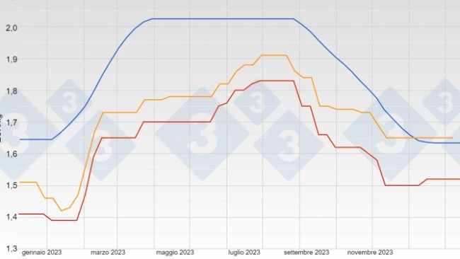Grafico 1. Evoluzione del prezzo del suino (€ kg/a peso vivo) in Spagna, Paesi Bassi e Belgio nel 2023