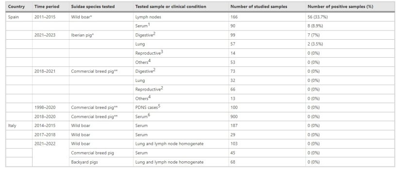 *Campioni provenienti da animali situati nella Spagna centro-sud-occidentale; **Campioni provenienti da animali situati nella Spagna nordorientale
1. 90 sieri di cinghiale spagnoli appartenevano ai 166 su cui sono stati testati i linfonodi
2. campioni digestivi includevano intestini, feci e tamponi rettali
3. campioni riproduttivi includevano omogenati di feto, placenta e contenuto dello stomaco del feto
4. Altri includevano sieri e fluidi orali provenienti da analisi di monitoraggio, tamponi articolari di poliartrite e organi come fegato, milza o cervello da disturbi sistemici e morti improvvise
5. Miscela di tessuti (linfonodi, tonsille, milza e polmone) di suini affetti da dermatite e sindrome nefropatica (PDNS)
6. Siero di suinetti sani di 3 giorni