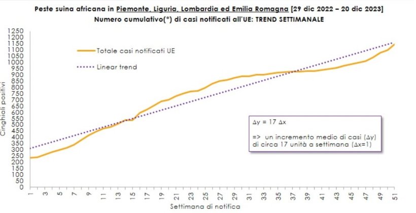 Numero cumulativo di casi di positività nei cinghiali ottenuti sommando i nuovi casi notificati settimanalmente alla UE a tutti quelli già notificati in precedenza dall'inizio dell'emergenza a livello nazionale (7 gennaio 2022)
