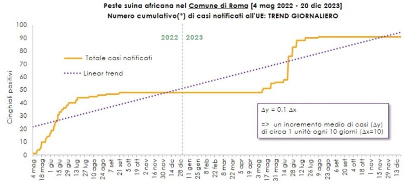 Numero cumulativo di casi di positività nei cinghiali ottenuto sommando i nuovi casi notificati giornalmente alla UE a tutti quelli già notificati in precedenza dall'inizio dell'emergenza a livello nazionale (7 gennaio 2022).