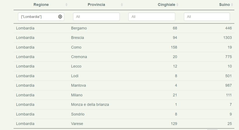 Numero di Suini Domestici e Selvatici esaminati nelle zone non sottoposte a restrizione dal 1&deg; gennaio 2022 al 28 dicembre 2023.