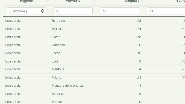 Numero di Suini Domestici e Selvatici esaminati nelle zone non sottoposte a restrizione dal 1° gennaio 2022 al 28 dicembre 2023.