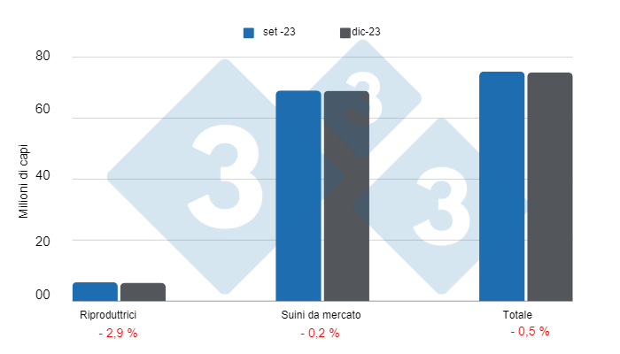 Grafico 1: Inventario di suini negli Stati Uniti con cut-off al 1° dicembre 2023, variazioni rispetto al trimestre precedente