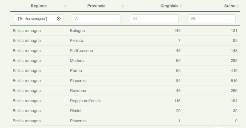 PSA: riassunto al 4 gennaio dei controlli effettuati in Emilia Romagna sui cinghiali per Provincia.