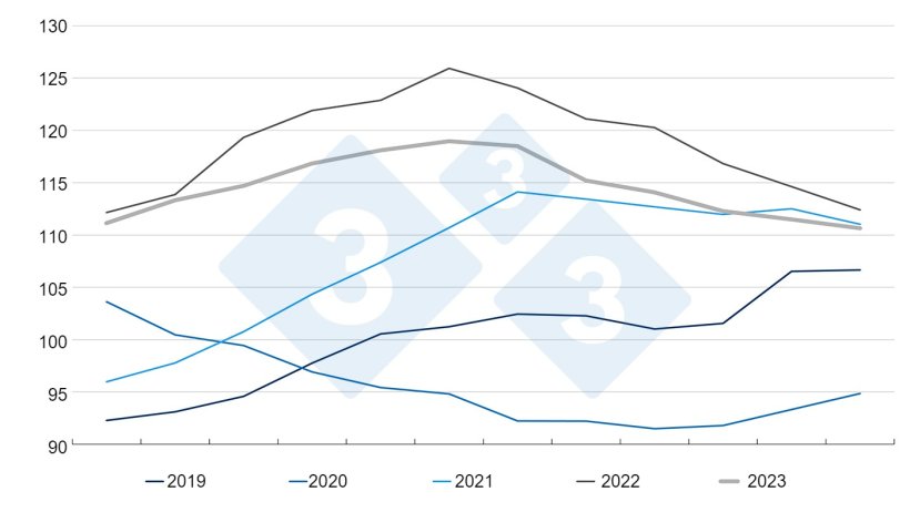 Indice FAO dei prezzi della carne. Fonte: FAO.