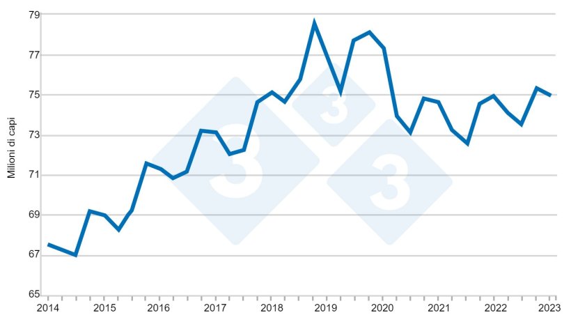Inventario trimestrale dei suini degli USA. - 1° dicembre. Fonte: USDA.