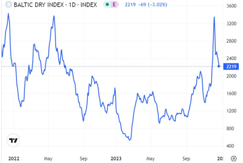 Grafico 1. Evoluzione del Baltic Dry Index nel mese di dicembre, che è l'indice dei noli marittimi (fonte: https://es.tradingeconomics.com/commodity/baltic).