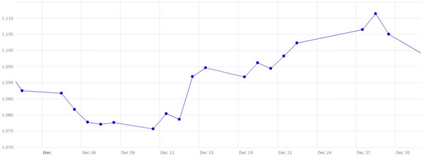 Grafico 5. Evoluzione del cambio euro/dollaro nel mese di dicembre (fonte: Banca Centrale Europea).