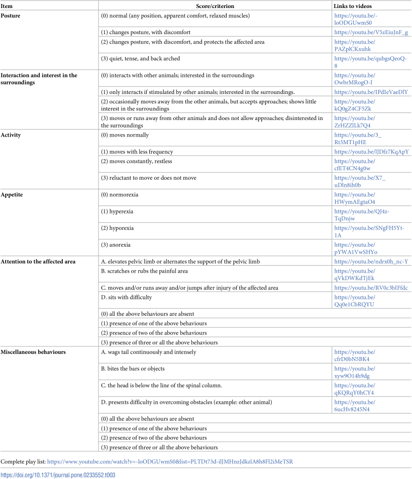 Tabella 3. Scala composita del dolore UNESP-Botucatu per la valutazione del dolore postoperatorio nei suini.
https://doi.org/10.1371/journal.pone.0233552.t003