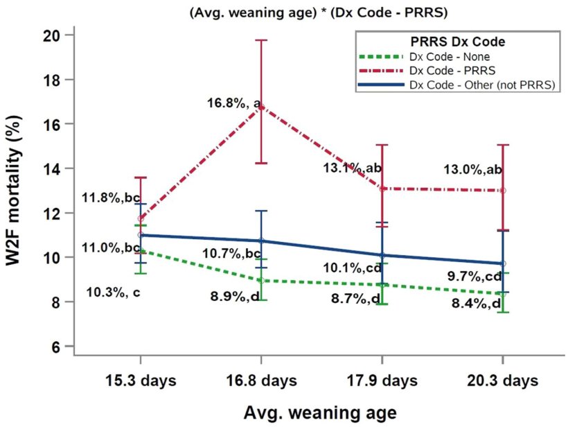 Figura 2. Interazione tra lo status del PRRSV Dx Code ( se presenti episodi PRRS o di altri patogeni o nessun patogeno) e l'et&agrave; media di svezzamento degli svezzamenti. abcLe diverse lettere in apice indicano differenze significative (test di Tukey, p&thinsp;
