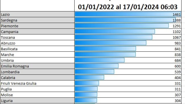 Tabella modificata dal Bollettino Epidemiologico Nazionale dei controlli dal 1 gennaio 2022 al 17 gennaio 2023 delle zone indenni eseguite su cinghiali abbattuti o cacciati, in evidenza in grigio le Regioni in cui la positività è stata registrata nel periodo.