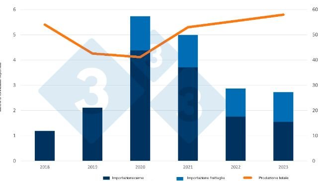 Evoluzione delle importazioni cinesi di carne e frattaglie suine e della loro produzione. Fonte: 333 sulla base dei dati del Ministero dell'Agricoltura e del Servizio doganale cinese.