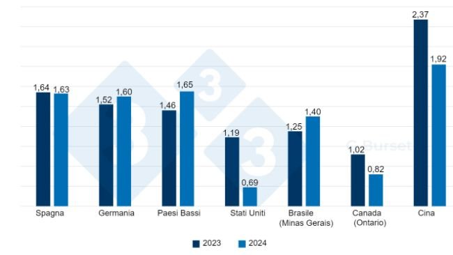 Figura 1. Confronto del prezzo del suino nel mercato spagnolo e nei principali mercati concorrenti in €/kg vivo tra la prima settimana del 2023 e del 2024. Fonte: 3tres3. Per i prezzi originale in carcassa si presuppone una resa del 76%.