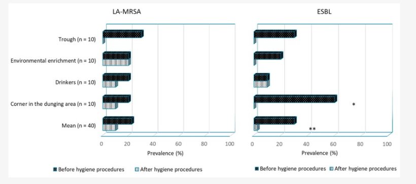 Figura 4. Prevalenza all&rsquo;inizio dello studio (prima visita) di Staphylococcus aureus meticillino-resistente associato al bestiame (LA-MRSA) e di E. coli produttore di &beta;-lattamasi a spettro esteso (ESBL) in campioni ambientali per ciascun sito di campionamento in 10 allevamenti di suini. * valore p < 0,05; ** Valore p < 0,01.