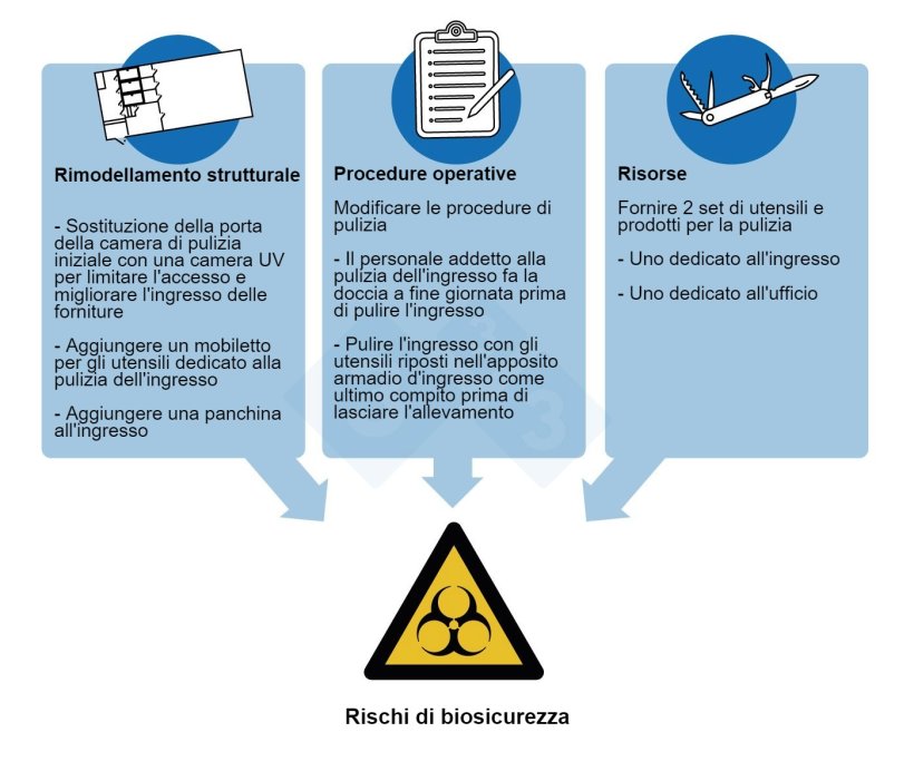 Figura 3. Misure di controllo applicate per affrontare i pi&ugrave; importanti rischi di biosicurezza identificati dall'indagine su un'epidemia di PRRSV in un allevamento di 5.000 scrofe.

