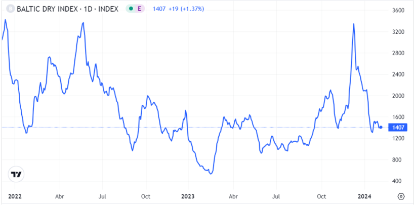 Grafico 1. Evoluzione del Baltic Dry Index nel mese di gennaio, ovvero l'indice del trasporto marittimo (fonte: https://es.tradingeconomics.com/commodity/baltic).