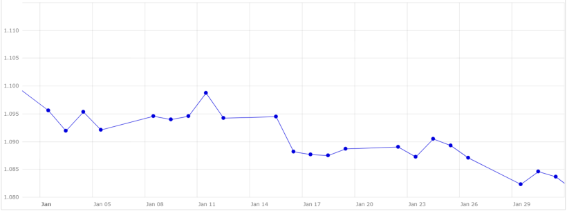 Grafico 5. Evoluzione del cambio euro/dollaro nel mese di gennaio (fonte: Banca Centrale Europea).