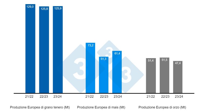 Grafico 4. Previsioni della Commissione Europea per frumento tenero, mais e orzo (fonte: Commissione Europea).