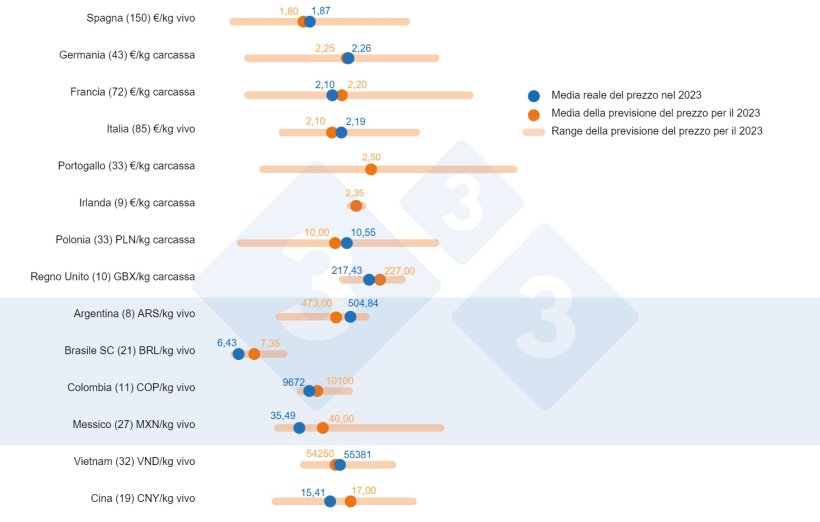 Grafico 1. Sondaggio 333 sul prezzo del Suino nel 2023: confronto tra le previsioni degli Utenti della 333 (raccolte tra febbraio e marzo 2023) e il prezzo del suino effettivo registrato durante tutto l'anno. Il numero di dati analizzati è mostrato tra parentesi.