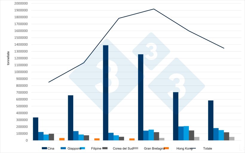 Evoluzione delle esportazioni spagnole di carne e prodotti suini verso i principali mercati di destinazione. Fonte: 333 su dati CEXGAN