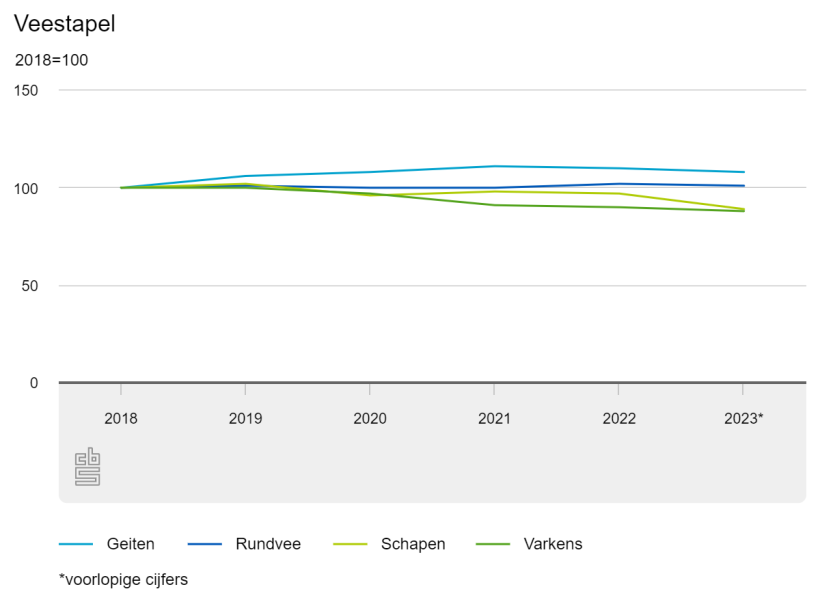 Ascissa: Evoluzione del patrimonio zootecnico a base 100 dal 2018. Ordinata: caprini - bovini - ovini - suini. I dati del 2023 sono provvisori.