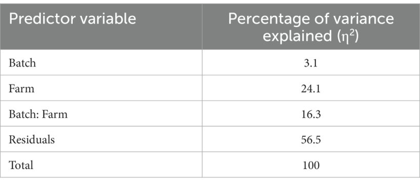 L&rsquo;effetto "allevamento" spiega il 24% della variabilit&agrave; totale nella concentrazione di cortisolo nelle setole (senza considerare la sua interazione con l&rsquo;effetto lotto. Gli allevamenti A, B e G avevano la concentrazione di cortisolo nelle setole pi&ugrave; bassa (Tabella 2).
