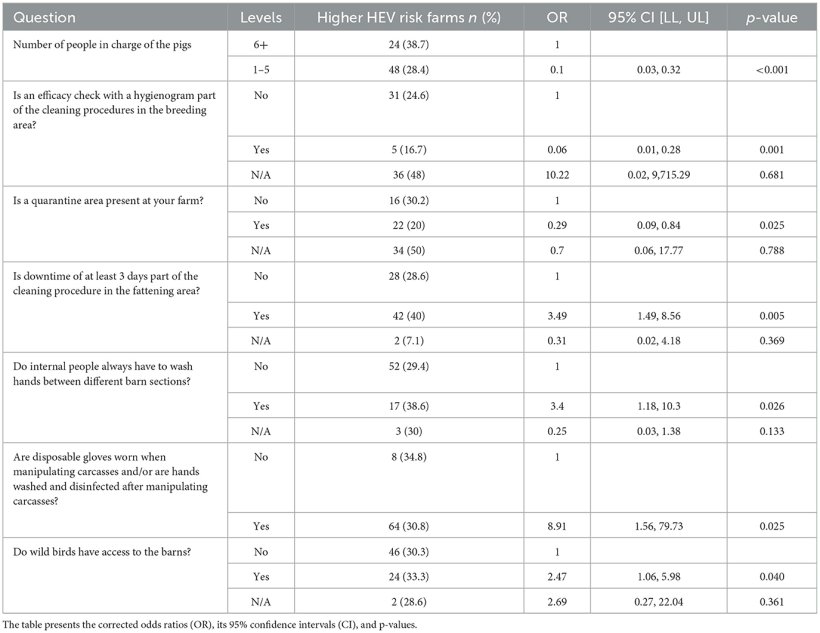 Tabella 2. Modello di regressione logistica multivariabile con rischio HEV basato su tutti i campioni di suini aggiustati per paese e tipo di allevamento.

