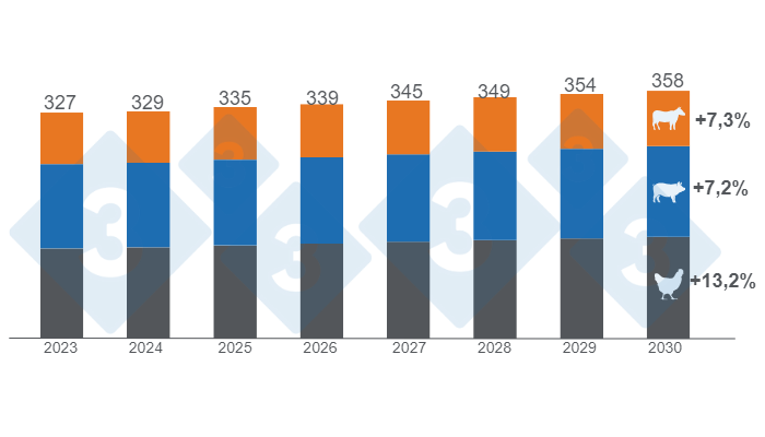 Grafico 1. Crescita stimata del consumo globale di carne bovina, suina e pollo entro il 2030, cifre in milioni di tonnellate, variazioni 2030/2023. Preparato dal Dipartimento di Economia e Market Intelligence di 333 LATAM con dati del Dipartimento dell'Agricoltura degli Stati Uniti (USDA).
