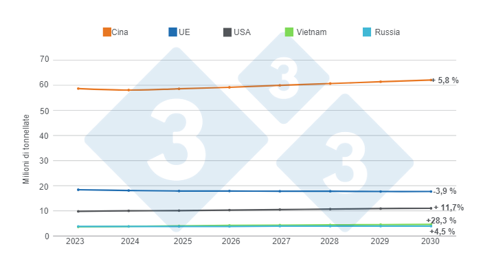 Grafico 2. Crescita stimata del consumo di carne suina entro il 2030 nei 5 principali consumatori mondiali, cifre in milioni di tonnellate, variazioni 2030/2023. Preparato dal Dipartimento di Economia e Market Intelligence di 333 LATAM con dati del Dipartimento dell'Agricoltura degli Stati Uniti (USDA).

