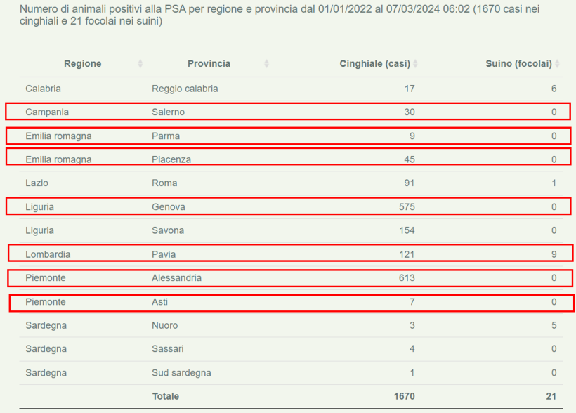 PSA Italia aggiornamento al 7 marzo 2024
