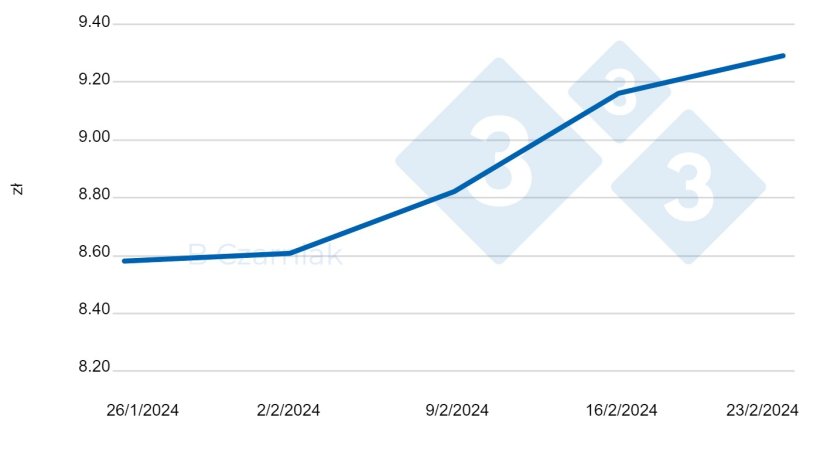 Prezzo in&nbsp;Polonia (PLN)
