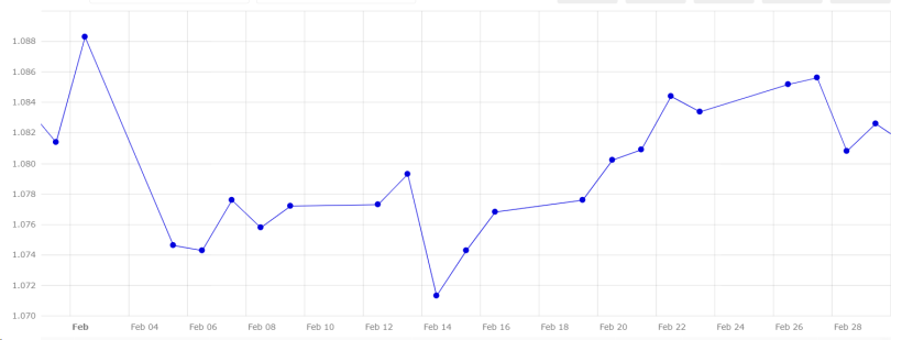 Grafico 5. Evoluzione del cambio euro/dollaro nel mese di febbraio (fonte: Banca Centrale Europea).