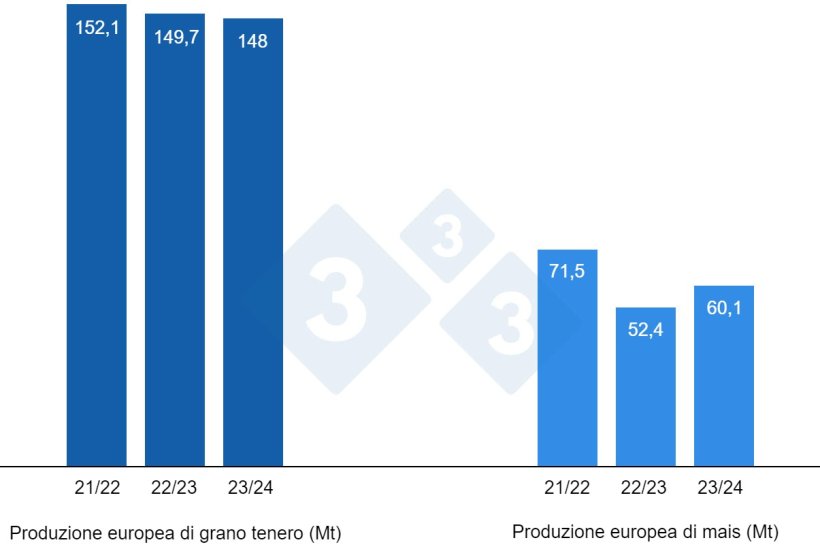 Grafico 3. Previsione del raccolto europeo di grano tenero e mais (fonte: USDA).