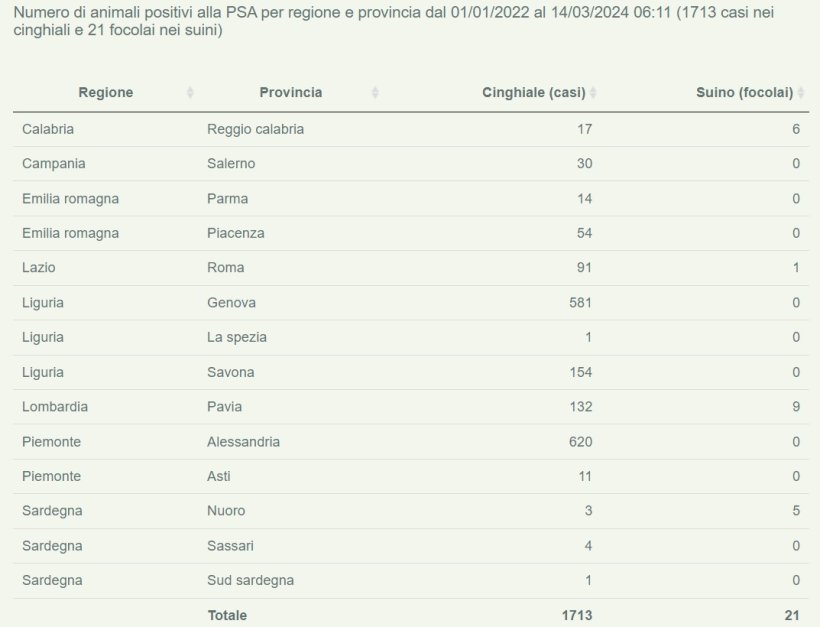 PSA Aggiornamento al 14 marzo 2023