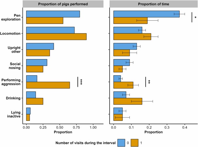 La Fig. 6 (riquadro a sinistra) mostra la percentuale di suini che eseguono un comportamento a seconda che almeno un compagno di box abbia visitato l'EFS durante il breve intervallo. L'aggressivit&agrave; &egrave; stata mostrata da un minor numero di suini (&chi;&sup2; = 28,91, P < 0,001) e durante una proporzione minore di tempo (&chi;&sup2; = 7,57, P = 0,006) se nessun compagno di box visitava l'EFS durante l'intervallo, mentre l'esplorazione del box veniva mostrata per un periodo pi&ugrave; ampio, proporzione del tempo (&chi;&sup2; = 4,68, P = 0,030). Non c'erano altre differenze nella percentuale di suini in visita o nella proporzione di tempo dedicato ad altri comportamenti tra gli intervalli con o senza visite dei compagni di box.