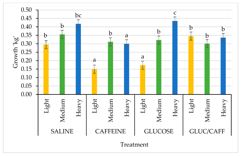 Figura 1. Confronto della crescita per le categorie di peso alla nascita (leggero (giallo): 1,5 kg) dal primo al terzo giorno di et&agrave; tra i quattro trattamenti: soluzione salina (SAL), caffeina (CAFF), glucosio (GLUC) e caffeina pi&ugrave; glucosio (CAFF-GLUC). Le medie con lettere diverse (abc) sono significativamente diverse (p 