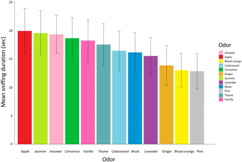 Figura 7. Durata media dell'annusamento per tipologia di odore rappresentato da diversi colori e ordinato dalla durata media pi&ugrave; alta a quella pi&ugrave; bassa. Le barre di errore rappresentano l'errore standard.