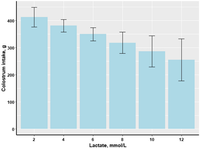 Effetto della concentrazione di lattato nel sangue dei suinetti (mmol/L) alla nascita sull'assunzione di colostro (g) dei suinetti (n = 176).