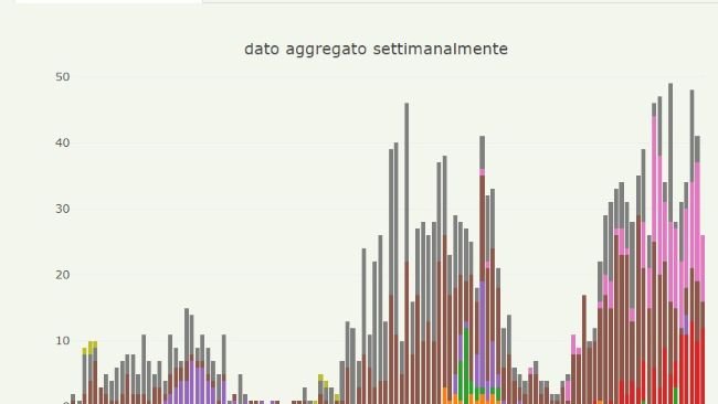 Evoluzione della positività sui cinghiali di peste suina africana dal 1° gennaio 2022 ad aprile 2024