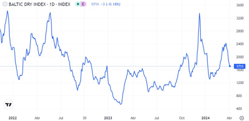 Grafico 1. Evoluzione del Baltic Dry Index nel mese di marzo, ovvero l'indice del trasporto marittimo (fonte: https://es.tradingeconomics.com).
