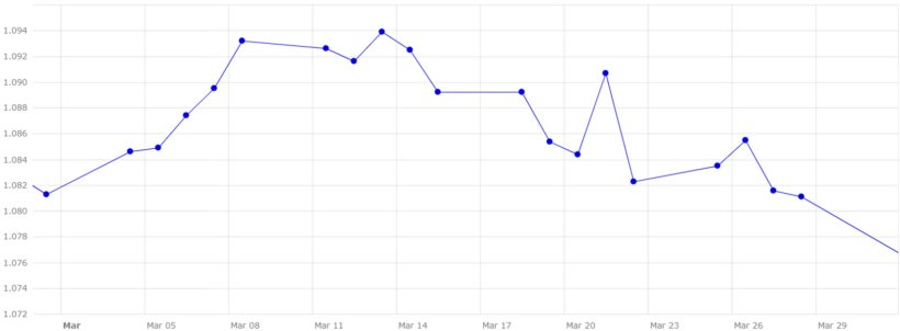 Grafico 5. Evoluzione del cambio euro/dollaro nel mese di marzo (fonte: Banca Centrale Europea).

