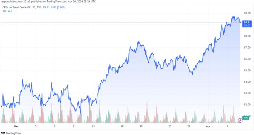Grafico 2. Evoluzione del prezzo del Brent (fonte: tradingview.com)
