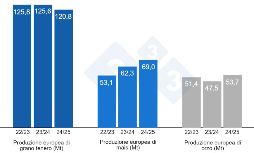 Grafico 4. Previsioni della Commissione Europea per frumento tenero, mais e orzo (fonte: Commissione Europea).
