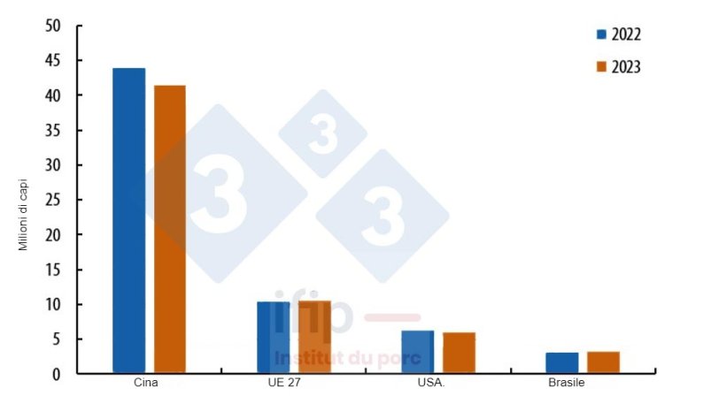 Evoluzione del patrimonio scrofe riproduttrici nei principali produttori mondiali a fine 2023/2022. Fonte: IFIP secondo Eurostat, MoA e USDA.